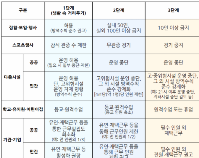사회적거리두기3단계21