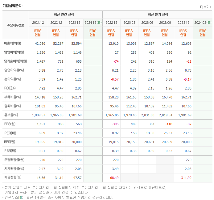 대상홀딩스_실적