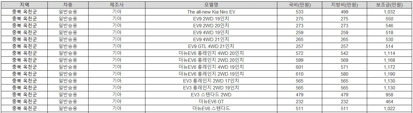 2025년 충북 옥천군 전기차 보조금