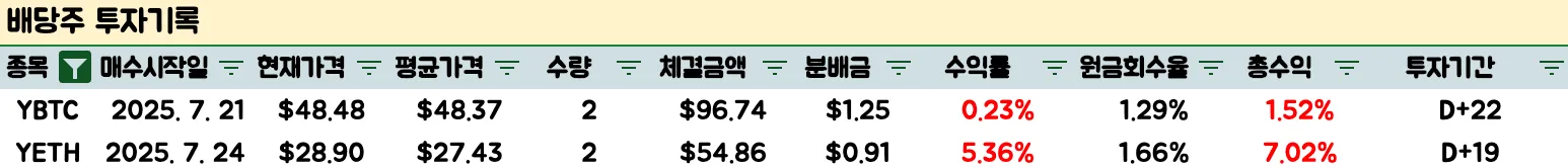 라운드힐-ybtc-yeth-배당-투자기록-체결금액-분배금-원금회수율-총수익-요약