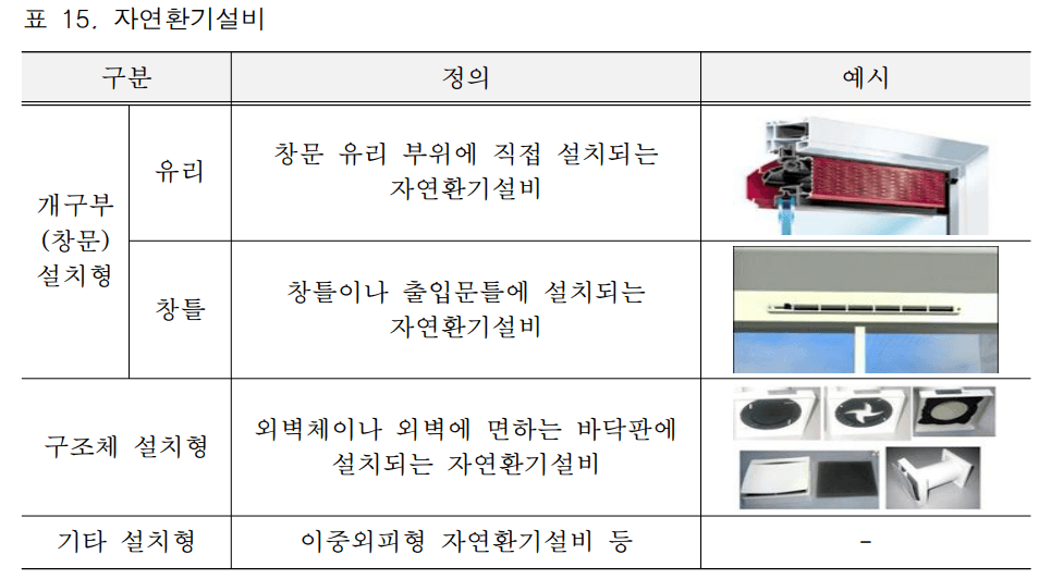자연환기설비(자료:국토교통부)