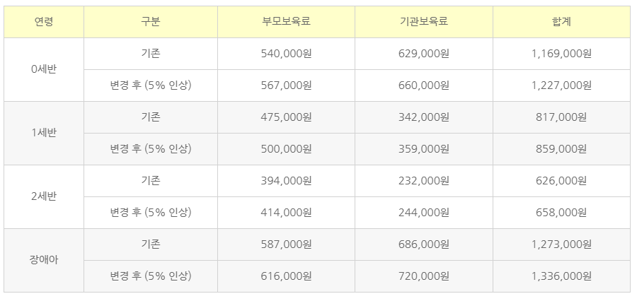 보육료 인상