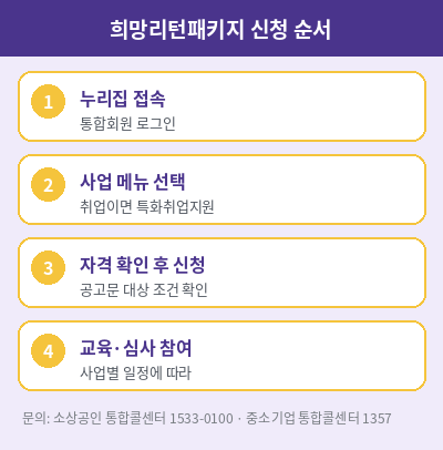 희망리턴패키지 신청 순서