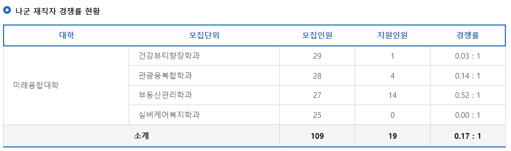 2023학년도 제주대학교 정시 나군 재직자 경쟁률 현황