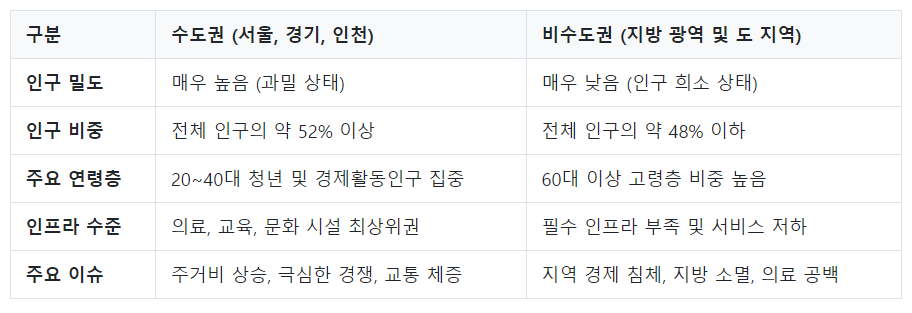 수도권 vs 비수도권 인구분포 및 특성 비교 (2026년 추정치 기준)