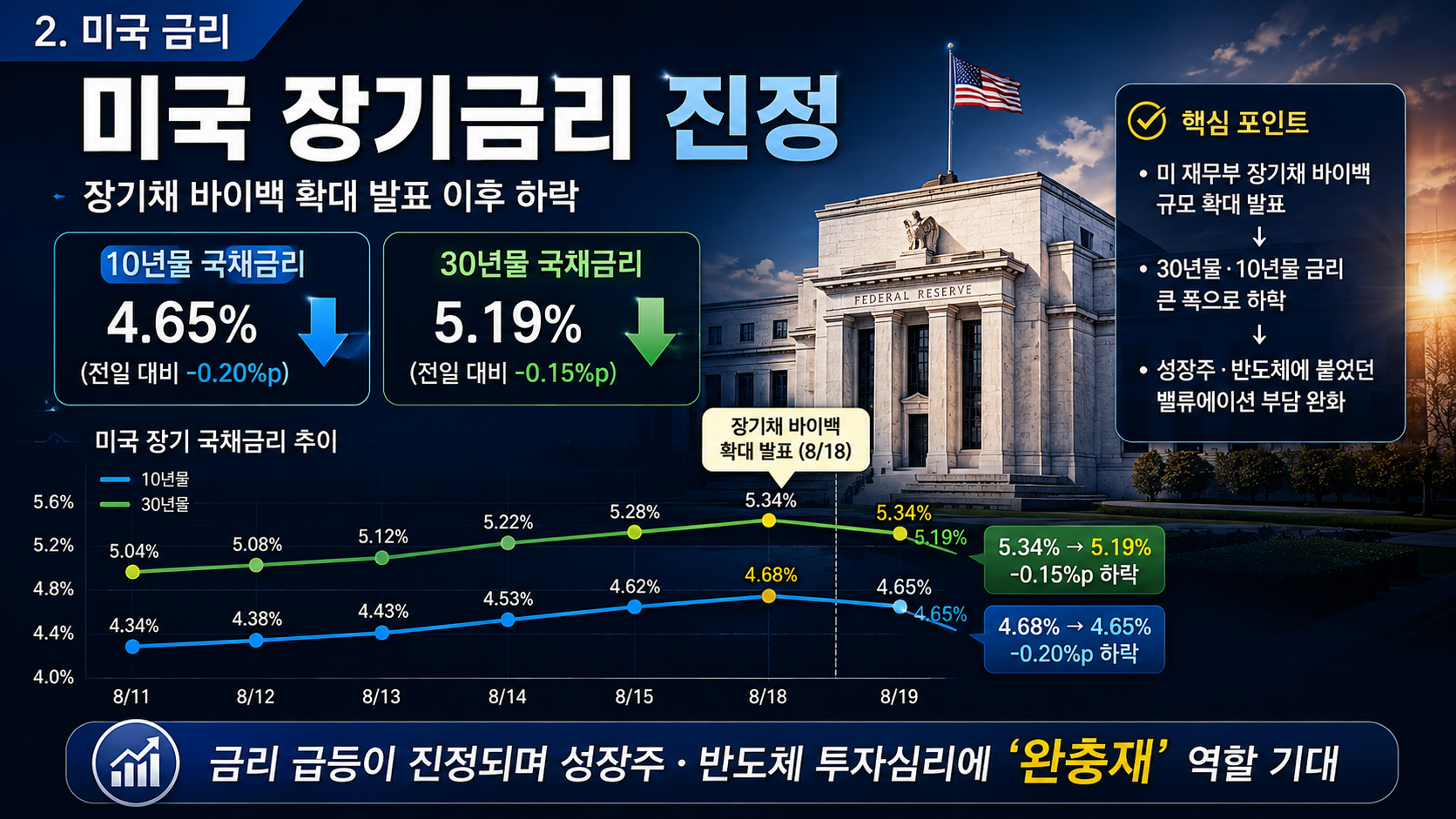 미국 10년물 국채금리 추이 및 장기채 바이백 발표 후 금리 안정 차트