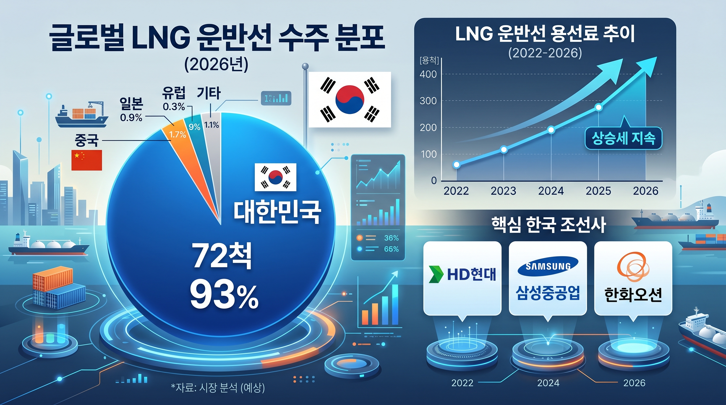LNG선 글로벌 발주량 추이 및 국가별 점유율 분석 - 한국 72척(93%), 중국 5척 추정, 싱가포르 소량