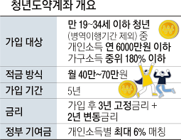 청년도약계좌 신청방법과 혜택 은행별 금리 알아보기
