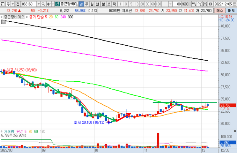종근당바이오 일봉 차트