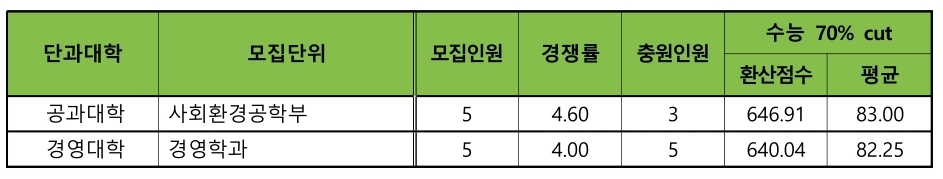 건국대 수시/논술/정시등급컷 [2024학년도 결과]