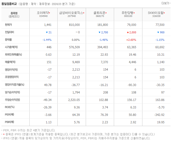 조아제약_동종업비교자료