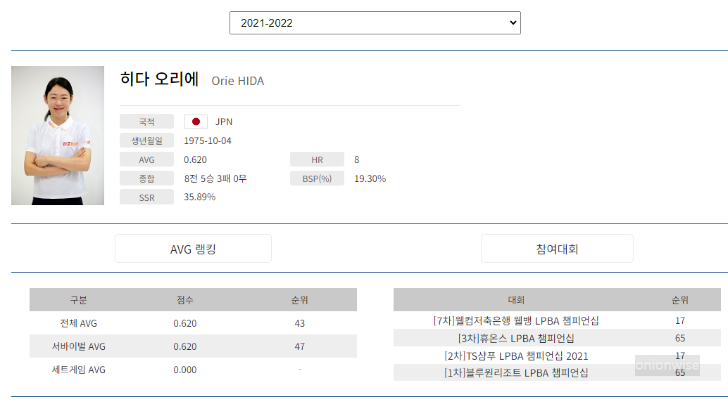 프로당구 2021-2022 시즌, 히다 오리에 LPBA투어 경기지표