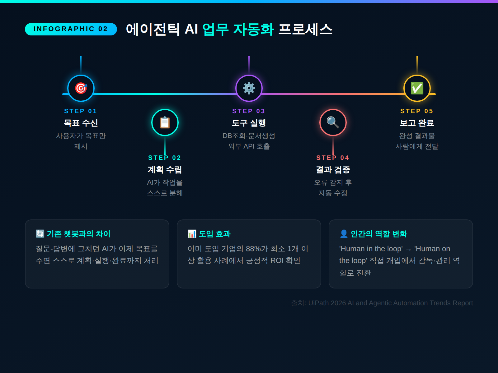 에이전틱 AI 업무 처리 과정 (타임라인 형식)