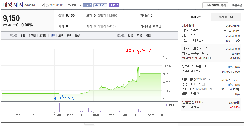 대양제지_주가