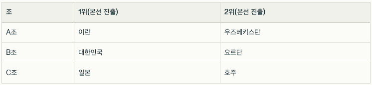 2026 월드컵 아시아 예선, 월드컵 아시아 예선, 2026 월드컵 아시아 예선 대한민국 본선 진출 확정, 대한민국 본선 진출 확정, 월드컵 남은 일정, 월드컵 아시아 예선 남은 일정, 월드컵 아시아 예선 일정, 아시아 본선 진출팀, 월드컵 아시아 본선 진출팀 , 2026 월드컵 아시아 예선, 월드컵 아시아 예선, 2026 월드컵 아시아 예선 대한민국 본선 진출 확정, 대한민국 본선 진출 확정, 월드컵 남은 일정, 월드컵 아시아 예선 남은 일정, 월드컵 아시아 예선 일정, 아시아 본선 진출팀, 월드컵 아시아 본선 진출팀 , 2026 월드컵 아시아 예선, 월드컵 아시아 예선, 2026 월드컵 아시아 예선 대한민국 본선 진출 확정, 대한민국 본선 진출 확정, 월드컵 남은 일정, 월드컵 아시아 예선 남은 일정, 월드컵 아시아 예선 일정, 아시아 본선 진출팀, 월드컵 아시아 본선 진출팀 , 2026 월드컵 아시아 예선, 월드컵 아시아 예선, 2026 월드컵 아시아 예선 대한민국 본선 진출 확정, 대한민국 본선 진출 확정, 월드컵 남은 일정, 월드컵 아시아 예선 남은 일정, 월드컵 아시아 예선 일정, 아시아 본선 진출팀, 월드컵 아시아 본선 진출팀 , 2026 월드컵 아시아 예선, 월드컵 아시아 예선, 2026 월드컵 아시아 예선 대한민국 본선 진출 확정, 대한민국 본선 진출 확정, 월드컵 남은 일정, 월드컵 아시아 예선 남은 일정, 월드컵 아시아 예선 일정, 아시아 본선 진출팀, 월드컵 아시아 본선 진출팀 , 2026 월드컵 아시아 예선, 월드컵 아시아 예선, 2026 월드컵 아시아 예선 대한민국 본선 진출 확정, 대한민국 본선 진출 확정, 월드컵 남은 일정, 월드컵 아시아 예선 남은 일정, 월드컵 아시아 예선 일정, 아시아 본선 진출팀, 월드컵 아시아 본선 진출팀 , 2026 월드컵 아시아 예선, 월드컵 아시아 예선, 2026 월드컵 아시아 예선 대한민국 본선 진출 확정, 대한민국 본선 진출 확정, 월드컵 남은 일정, 월드컵 아시아 예선 남은 일정, 월드컵 아시아 예선 일정, 아시아 본선 진출팀, 월드컵 아시아 본선 진출팀 , 2026 월드컵 아시아 예선, 월드컵 아시아 예선, 2026 월드컵 아시아 예선 대한민국 본선 진출 확정, 대한민국 본선 진출 확정, 월드컵 남은 일정, 월드컵 아시아 예선 남은 일정, 월드컵 아시아 예선 일정, 아시아 본선 진출팀, 월드컵 아시아 본선 진출팀 , 2026 월드컵 아시아 예선, 월드컵 아시아 예선, 2026 월드컵 아시아 예선 대한민국 본선 진출 확정, 대한민국 본선 진출 확정, 월드컵 남은 일정, 월드컵 아시아 예선 남은 일정, 월드컵 아시아 예선 일정, 아시아 본선 진출팀, 월드컵 아시아 본선 진출팀 , 2026 월드컵 아시아 예선, 월드컵 아시아 예선, 2026 월드컵 아시아 예선 대한민국 본선 진출 확정, 대한민국 본선 진출 확정, 월드컵 남은 일정, 월드컵 아시아 예선 남은 일정, 월드컵 아시아 예선 일정, 아시아 본선 진출팀, 월드컵 아시아 본선 진출팀 , 2026 월드컵 아시아 예선, 월드컵 아시아 예선, 2026 월드컵 아시아 예선 대한민국 본선 진출 확정, 대한민국 본선 진출 확정, 월드컵 남은 일정, 월드컵 아시아 예선 남은 일정, 월드컵 아시아 예선 일정, 아시아 본선 진출팀, 월드컵 아시아 본선 진출팀 , 2026 월드컵 아시아 예선, 월드컵 아시아 예선, 2026 월드컵 아시아 예선 대한민국 본선 진출 확정, 대한민국 본선 진출 확정, 월드컵 남은 일정, 월드컵 아시아 예선 남은 일정, 월드컵 아시아 예선 일정, 아시아 본선 진출팀, 월드컵 아시아 본선 진출팀 , 2026 월드컵 아시아 예선, 월드컵 아시아 예선, 2026 월드컵 아시아 예선 대한민국 본선 진출 확정, 대한민국 본선 진출 확정, 월드컵 남은 일정, 월드컵 아시아 예선 남은 일정, 월드컵 아시아 예선 일정, 아시아 본선 진출팀, 월드컵 아시아 본선 진출팀 , 2026 월드컵 아시아 예선, 월드컵 아시아 예선, 2026 월드컵 아시아 예선 대한민국 본선 진출 확정, 대한민국 본선 진출 확정, 월드컵 남은 일정, 월드컵 아시아 예선 남은 일정, 월드컵 아시아 예선 일정, 아시아 본선 진출팀, 월드컵 아시아 본선 진출팀 , 2026 월드컵 아시아 예선, 월드컵 아시아 예선, 2026 월드컵 아시아 예선 대한민국 본선 진출 확정, 대한민국 본선 진출 확정, 월드컵 남은 일정, 월드컵 아시아 예선 남은 일정, 월드컵 아시아 예선 일정, 아시아 본선 진출팀, 월드컵 아시아 본선 진출팀 , 2026 월드컵 아시아 예선, 월드컵 아시아 예선, 2026 월드컵 아시아 예선 대한민국 본선 진출 확정, 대한민국 본선 진출 확정, 월드컵 남은 일정, 월드컵 아시아 예선 남은 일정, 월드컵 아시아 예선 일정, 아시아 본선 진출팀, 월드컵 아시아 본선 진출팀 , 2026 월드컵 아시아 예선, 월드컵 아시아 예선, 2026 월드컵 아시아 예선 대한민국 본선 진출 확정, 대한민국 본선 진출 확정, 월드컵 남은 일정, 월드컵 아시아 예선 남은 일정, 월드컵 아시아 예선 일정, 아시아 본선 진출팀, 월드컵 아시아 본선 진출팀 , 2026 월드컵 아시아 예선, 월드컵 아시아 예선, 2026 월드컵 아시아 예선 대한민국 본선 진출 확정, 대한민국 본선 진출 확정, 월드컵 남은 일정, 월드컵 아시아 예선 남은 일정, 월드컵 아시아 예선 일정, 아시아 본선 진출팀, 월드컵 아시아 본선 진출팀 , 2026 월드컵 아시아 예선, 월드컵 아시아 예선, 2026 월드컵 아시아 예선 대한민국 본선 진출 확정, 대한민국 본선 진출 확정, 월드컵 남은 일정, 월드컵 아시아 예선 남은 일정, 월드컵 아시아 예선 일정, 아시아 본선 진출팀, 월드컵 아시아 본선 진출팀 , 2026 월드컵 아시아 예선, 월드컵 아시아 예선, 2026 월드컵 아시아 예선 대한민국 본선 진출 확정, 대한민국 본선 진출 확정, 월드컵 남은 일정, 월드컵 아시아 예선 남은 일정, 월드컵 아시아 예선 일정, 아시아 본선 진출팀, 월드컵 아시아 본선 진출팀 , 2026 월드컵 아시아 예선, 월드컵 아시아 예선, 2026 월드컵 아시아 예선 대한민국 본선 진출 확정, 대한민국 본선 진출 확정, 월드컵 남은 일정, 월드컵 아시아 예선 남은 일정, 월드컵 아시아 예선 일정, 아시아 본선 진출팀, 월드컵 아시아 본선 진출팀 , 2026 월드컵 아시아 예선, 월드컵 아시아 예선, 2026 월드컵 아시아 예선 대한민국 본선 진출 확정, 대한민국 본선 진출 확정, 월드컵 남은 일정, 월드컵 아시아 예선 남은 일정, 월드컵 아시아 예선 일정, 아시아 본선 진출팀, 월드컵 아시아 본선 진출팀 , 2026 월드컵 아시아 예선, 월드컵 아시아 예선, 2026 월드컵 아시아 예선 대한민국 본선 진출 확정, 대한민국 본선 진출 확정, 월드컵 남은 일정, 월드컵 아시아 예선 남은 일정, 월드컵 아시아 예선 일정, 아시아 본선 진출팀, 월드컵 아시아 본선 진출팀 , 2026 월드컵 아시아 예선, 월드컵 아시아 예선, 2026 월드컵 아시아 예선 대한민국 본선 진출 확정, 대한민국 본선 진출 확정, 월드컵 남은 일정, 월드컵 아시아 예선 남은 일정, 월드컵 아시아 예선 일정, 아시아 본선 진출팀, 월드컵 아시아 본선 진출팀 , 2026 월드컵 아시아 예선, 월드컵 아시아 예선, 2026 월드컵 아시아 예선 대한민국 본선 진출 확정, 대한민국 본선 진출 확정, 월드컵 남은 일정, 월드컵 아시아 예선 남은 일정, 월드컵 아시아 예선 일정, 아시아 본선 진출팀, 월드컵 아시아 본선 진출팀 , 2026 월드컵 아시아 예선, 월드컵 아시아 예선, 2026 월드컵 아시아 예선 대한민국 본선 진출 확정, 대한민국 본선 진출 확정, 월드컵 남은 일정, 월드컵 아시아 예선 남은 일정, 월드컵 아시아 예선 일정, 아시아 본선 진출팀, 월드컵 아시아 본선 진출팀 , 2026 월드컵 아시아 예선, 월드컵 아시아 예선, 2026 월드컵 아시아 예선 대한민국 본선 진출 확정, 대한민국 본선 진출 확정, 월드컵 남은 일정, 월드컵 아시아 예선 남은 일정, 월드컵 아시아 예선 일정, 아시아 본선 진출팀, 월드컵 아시아 본선 진출팀 , 2026 월드컵 아시아 예선, 월드컵 아시아 예선, 2026 월드컵 아시아 예선 대한민국 본선 진출 확정, 대한민국 본선 진출 확정, 월드컵 남은 일정, 월드컵 아시아 예선 남은 일정, 월드컵 아시아 예선 일정, 아시아 본선 진출팀, 월드컵 아시아 본선 진출팀 , 2026 월드컵 아시아 예선, 월드컵 아시아 예선, 2026 월드컵 아시아 예선 대한민국 본선 진출 확정, 대한민국 본선 진출 확정, 월드컵 남은 일정, 월드컵 아시아 예선 남은 일정, 월드컵 아시아 예선 일정, 아시아 본선 진출팀, 월드컵 아시아 본선 진출팀 , 2026 월드컵 아시아 예선, 월드컵 아시아 예선, 2026 월드컵 아시아 예선 대한민국 본선 진출 확정, 대한민국 본선 진출 확정, 월드컵 남은 일정, 월드컵 아시아 예선 남은 일정, 월드컵 아시아 예선 일정, 아시아 본선 진출팀, 월드컵 아시아 본선 진출팀 , 2026 월드컵 아시아 예선, 월드컵 아시아 예선, 2026 월드컵 아시아 예선 대한민국 본선 진출 확정, 대한민국 본선 진출 확정, 월드컵 남은 일정, 월드컵 아시아 예선 남은 일정, 월드컵 아시아 예선 일정, 아시아 본선 진출팀, 월드컵 아시아 본선 진출팀 , 2026 월드컵 아시아 예선, 월드컵 아시아 예선, 2026 월드컵 아시아 예선 대한민국 본선 진출 확정, 대한민국 본선 진출 확정, 월드컵 남은 일정, 월드컵 아시아 예선 남은 일정, 월드컵 아시아 예선 일정, 아시아 본선 진출팀, 월드컵 아시아 본선 진출팀 , 2026 월드컵 아시아 예선, 월드컵 아시아 예선, 2026 월드컵 아시아 예선 대한민국 본선 진출 확정, 대한민국 본선 진출 확정, 월드컵 남은 일정, 월드컵 아시아 예선 남은 일정, 월드컵 아시아 예선 일정, 아시아 본선 진출팀, 월드컵 아시아 본선 진출팀 , 2026 월드컵 아시아 예선, 월드컵 아시아 예선, 2026 월드컵 아시아 예선 대한민국 본선 진출 확정, 대한민국 본선 진출 확정, 월드컵 남은 일정, 월드컵 아시아 예선 남은 일정, 월드컵 아시아 예선 일정, 아시아 본선 진출팀, 월드컵 아시아 본선 진출팀 , 2026 월드컵 아시아 예선, 월드컵 아시아 예선, 2026 월드컵 아시아 예선 대한민국 본선 진출 확정, 대한민국 본선 진출 확정, 월드컵 남은 일정, 월드컵 아시아 예선 남은 일정, 월드컵 아시아 예선 일정, 아시아 본선 진출팀, 월드컵 아시아 본선 진출팀 , 2026 월드컵 아시아 예선, 월드컵 아시아 예선, 2026 월드컵 아시아 예선 대한민국 본선 진출 확정, 대한민국 본선 진출 확정, 월드컵 남은 일정, 월드컵 아시아 예선 남은 일정, 월드컵 아시아 예선 일정, 아시아 본선 진출팀, 월드컵 아시아 본선 진출팀 , 2026 월드컵 아시아 예선, 월드컵 아시아 예선, 2026 월드컵 아시아 예선 대한민국 본선 진출 확정, 대한민국 본선 진출 확정, 월드컵 남은 일정, 월드컵 아시아 예선 남은 일정, 월드컵 아시아 예선 일정, 아시아 본선 진출팀, 월드컵 아시아 본선 진출팀 , 2026 월드컵 아시아 예선, 월드컵 아시아 예선, 2026 월드컵 아시아 예선 대한민국 본선 진출 확정, 대한민국 본선 진출 확정, 월드컵 남은 일정, 월드컵 아시아 예선 남은 일정, 월드컵 아시아 예선 일정, 아시아 본선 진출팀, 월드컵 아시아 본선 진출팀 , 2026 월드컵 아시아 예선, 월드컵 아시아 예선, 2026 월드컵 아시아 예선 대한민국 본선 진출 확정, 대한민국 본선 진출 확정, 월드컵 남은 일정, 월드컵 아시아 예선 남은 일정, 월드컵 아시아 예선 일정, 아시아 본선 진출팀, 월드컵 아시아 본선 진출팀 , 2026 월드컵 아시아 예선, 월드컵 아시아 예선, 2026 월드컵 아시아 예선 대한민국 본선 진출 확정, 대한민국 본선 진출 확정, 월드컵 남은 일정, 월드컵 아시아 예선 남은 일정, 월드컵 아시아 예선 일정, 아시아 본선 진출팀, 월드컵 아시아 본선 진출팀 , 2026 월드컵 아시아 예선, 월드컵 아시아 예선, 2026 월드컵 아시아 예선 대한민국 본선 진출 확정, 대한민국 본선 진출 확정, 월드컵 남은 일정, 월드컵 아시아 예선 남은 일정, 월드컵 아시아 예선 일정, 아시아 본선 진출팀, 월드컵 아시아 본선 진출팀 , 2026 월드컵 아시아 예선, 월드컵 아시아 예선, 2026 월드컵 아시아 예선 대한민국 본선 진출 확정, 대한민국 본선 진출 확정, 월드컵 남은 일정, 월드컵 아시아 예선 남은 일정, 월드컵 아시아 예선 일정, 아시아 본선 진출팀, 월드컵 아시아 본선 진출팀 , 2026 월드컵 아시아 예선, 월드컵 아시아 예선, 2026 월드컵 아시아 예선 대한민국 본선 진출 확정, 대한민국 본선 진출 확정, 월드컵 남은 일정, 월드컵 아시아 예선 남은 일정, 월드컵 아시아 예선 일정, 아시아 본선 진출팀, 월드컵 아시아 본선 진출팀 , 2026 월드컵 아시아 예선, 월드컵 아시아 예선, 2026 월드컵 아시아 예선 대한민국 본선 진출 확정, 대한민국 본선 진출 확정, 월드컵 남은 일정, 월드컵 아시아 예선 남은 일정, 월드컵 아시아 예선 일정, 아시아 본선 진출팀, 월드컵 아시아 본선 진출팀 , 2026 월드컵 아시아 예선, 월드컵 아시아 예선, 2026 월드컵 아시아 예선 대한민국 본선 진출 확정, 대한민국 본선 진출 확정, 월드컵 남은 일정, 월드컵 아시아 예선 남은 일정, 월드컵 아시아 예선 일정, 아시아 본선 진출팀, 월드컵 아시아 본선 진출팀 , 2026 월드컵 아시아 예선, 월드컵 아시아 예선, 2026 월드컵 아시아 예선 대한민국 본선 진출 확정, 대한민국 본선 진출 확정, 월드컵 남은 일정, 월드컵 아시아 예선 남은 일정, 월드컵 아시아 예선 일정, 아시아 본선 진출팀, 월드컵 아시아 본선 진출팀 , 2026 월드컵 아시아 예선, 월드컵 아시아 예선, 2026 월드컵 아시아 예선 대한민국 본선 진출 확정, 대한민국 본선 진출 확정, 월드컵 남은 일정, 월드컵 아시아 예선 남은 일정, 월드컵 아시아 예선 일정, 아시아 본선 진출팀, 월드컵 아시아 본선 진출팀 , 2026 월드컵 아시아 예선, 월드컵 아시아 예선, 2026 월드컵 아시아 예선 대한민국 본선 진출 확정, 대한민국 본선 진출 확정, 월드컵 남은 일정, 월드컵 아시아 예선 남은 일정, 월드컵 아시아 예선 일정, 아시아 본선 진출팀, 월드컵 아시아 본선 진출팀 , 2026 월드컵 아시아 예선, 월드컵 아시아 예선, 2026 월드컵 아시아 예선 대한민국 본선 진출 확정, 대한민국 본선 진출 확정, 월드컵 남은 일정, 월드컵 아시아 예선 남은 일정, 월드컵 아시아 예선 일정, 아시아 본선 진출팀, 월드컵 아시아 본선 진출팀 , 2026 월드컵 아시아 예선, 월드컵 아시아 예선, 2026 월드컵 아시아 예선 대한민국 본선 진출 확정, 대한민국 본선 진출 확정, 월드컵 남은 일정, 월드컵 아시아 예선 남은 일정, 월드컵 아시아 예선 일정, 아시아 본선 진출팀, 월드컵 아시아 본선 진출팀 , 2026 월드컵 아시아 예선, 월드컵 아시아 예선, 2026 월드컵 아시아 예선 대한민국 본선 진출 확정, 대한민국 본선 진출 확정, 월드컵 남은 일정, 월드컵 아시아 예선 남은 일정, 월드컵 아시아 예선 일정, 아시아 본선 진출팀, 월드컵 아시아 본선 진출팀 , 2026 월드컵 아시아 예선, 월드컵 아시아 예선, 2026 월드컵 아시아 예선 대한민국 본선 진출 확정, 대한민국 본선 진출 확정, 월드컵 남은 일정, 월드컵 아시아 예선 남은 일정, 월드컵 아시아 예선 일정, 아시아 본선 진출팀, 월드컵 아시아 본선 진출팀 , 2026 월드컵 아시아 예선, 월드컵 아시아 예선, 2026 월드컵 아시아 예선 대한민국 본선 진출 확정, 대한민국 본선 진출 확정, 월드컵 남은 일정, 월드컵 아시아 예선 남은 일정, 월드컵 아시아 예선 일정, 아시아 본선 진출팀, 월드컵 아시아 본선 진출팀 , 2026 월드컵 아시아 예선, 월드컵 아시아 예선, 2026 월드컵 아시아 예선 대한민국 본선 진출 확정, 대한민국 본선 진출 확정, 월드컵 남은 일정, 월드컵 아시아 예선 남은 일정, 월드컵 아시아 예선 일정, 아시아 본선 진출팀, 월드컵 아시아 본선 진출팀 , 2026 월드컵 아시아 예선, 월드컵 아시아 예선, 2026 월드컵 아시아 예선 대한민국 본선 진출 확정, 대한민국 본선 진출 확정, 월드컵 남은 일정, 월드컵 아시아 예선 남은 일정, 월드컵 아시아 예선 일정, 아시아 본선 진출팀, 월드컵 아시아 본선 진출팀 , 2026 월드컵 아시아 예선, 월드컵 아시아 예선, 2026 월드컵 아시아 예선 대한민국 본선 진출 확정, 대한민국 본선 진출 확정, 월드컵 남은 일정, 월드컵 아시아 예선 남은 일정, 월드컵 아시아 예선 일정, 아시아 본선 진출팀, 월드컵 아시아 본선 진출팀 , 2026 월드컵 아시아 예선, 월드컵 아시아 예선, 2026 월드컵 아시아 예선 대한민국 본선 진출 확정, 대한민국 본선 진출 확정, 월드컵 남은 일정, 월드컵 아시아 예선 남은 일정, 월드컵 아시아 예선 일정, 아시아 본선 진출팀, 월드컵 아시아 본선 진출팀 , 2026 월드컵 아시아 예선, 월드컵 아시아 예선, 2026 월드컵 아시아 예선 대한민국 본선 진출 확정, 대한민국 본선 진출 확정, 월드컵 남은 일정, 월드컵 아시아 예선 남은 일정, 월드컵 아시아 예선 일정, 아시아 본선 진출팀, 월드컵 아시아 본선 진출팀 , 2026 월드컵 아시아 예선, 월드컵 아시아 예선, 2026 월드컵 아시아 예선 대한민국 본선 진출 확정, 대한민국 본선 진출 확정, 월드컵 남은 일정, 월드컵 아시아 예선 남은 일정, 월드컵 아시아 예선 일정, 아시아 본선 진출팀, 월드컵 아시아 본선 진출팀 , 2026 월드컵 아시아 예선, 월드컵 아시아 예선, 2026 월드컵 아시아 예선 대한민국 본선 진출 확정, 대한민국 본선 진출 확정, 월드컵 남은 일정, 월드컵 아시아 예선 남은 일정, 월드컵 아시아 예선 일정, 아시아 본선 진출팀, 월드컵 아시아 본선 진출팀 ,