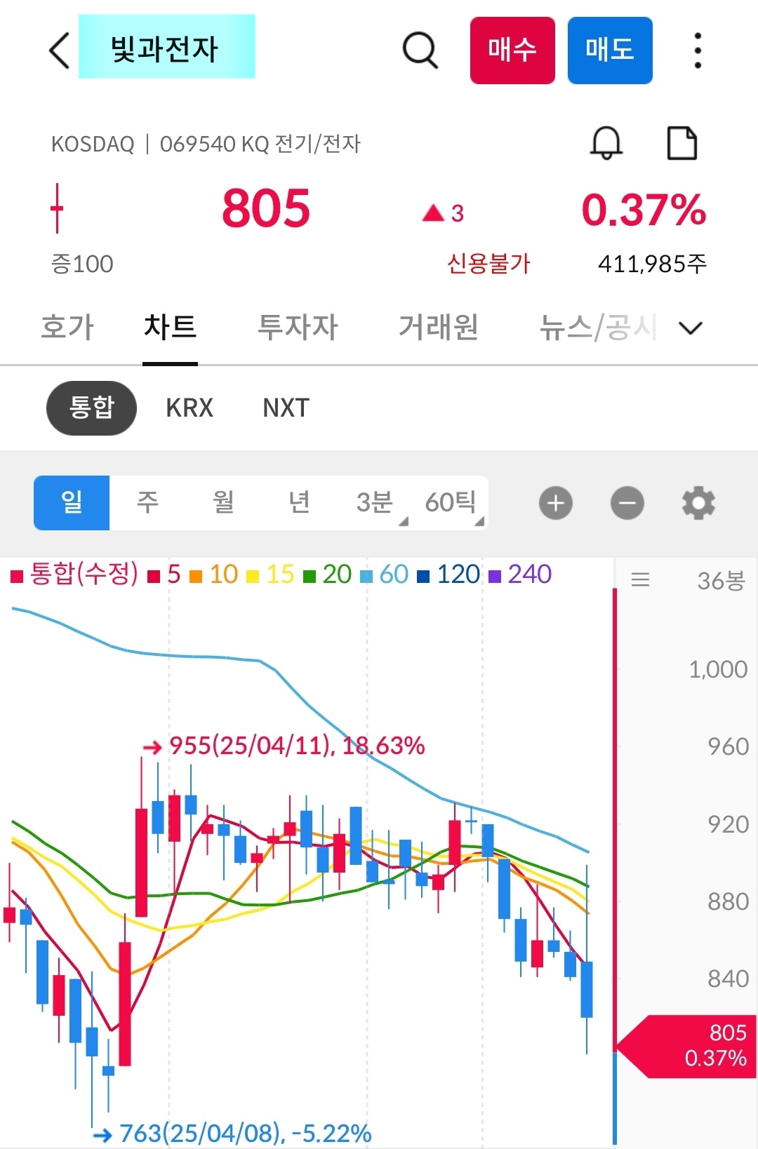 빛과전자 차트 사진 출처 : 삼성증권 Photo Credit : Samsung Securities