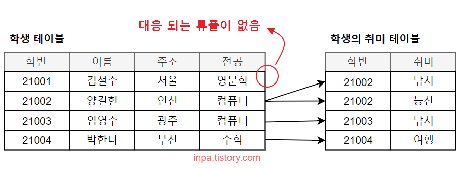 관계의 선택 기호