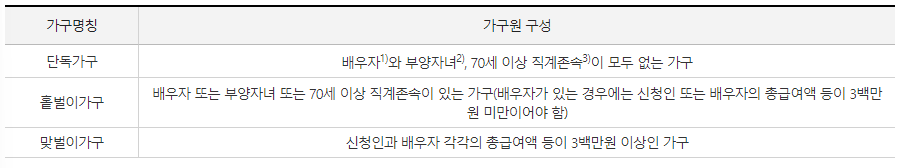 근로장려금 신청