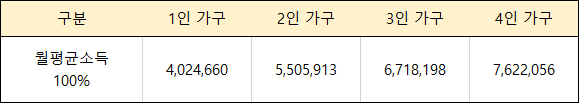 월평균소득-100%-이하
