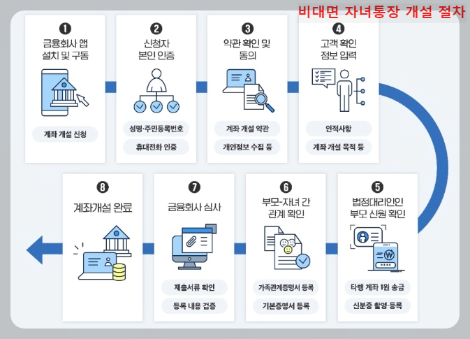 비대면-자녀통장-개설절차