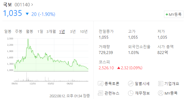 국보 001140 주가는 1035원이며 시가총액 822억원