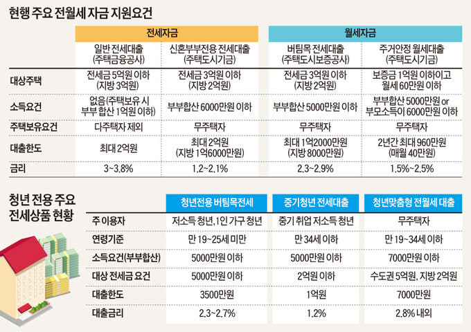 전세자금 대출 확인하는 방법