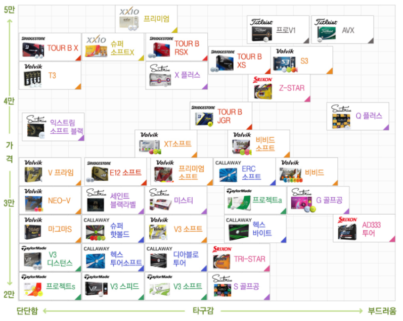 3피스 골프공 계급도