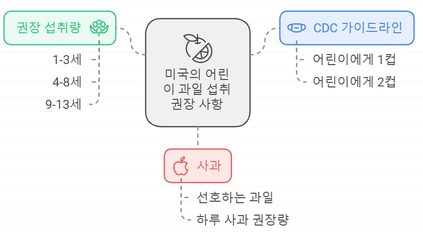 어린이 기준 사과 섭취량
