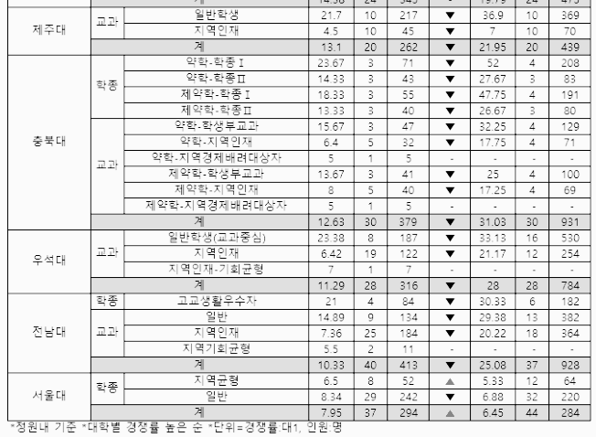 2022년, 2023년 37개 약대 수시 경쟁률 (제주대, 충북대, 우석대, 전남대, 서울대)