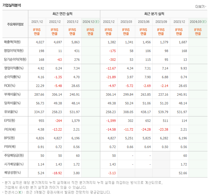 티에이치엔_실적