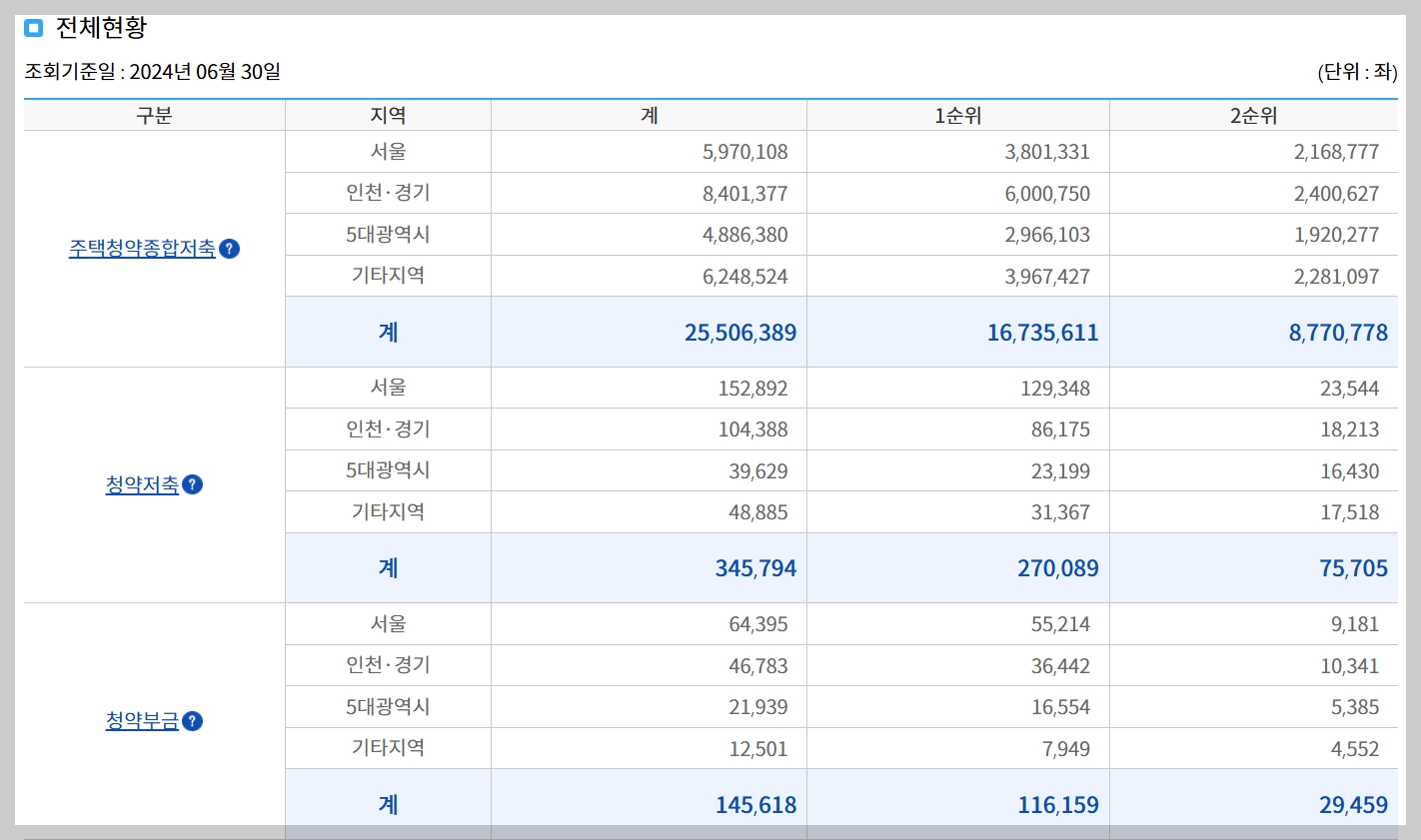 주택청약통장 포기, 가입자 감소: 이유와 전망