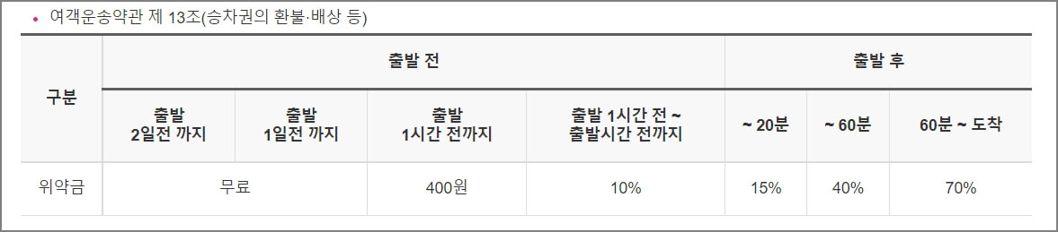 SRT 환불위약금