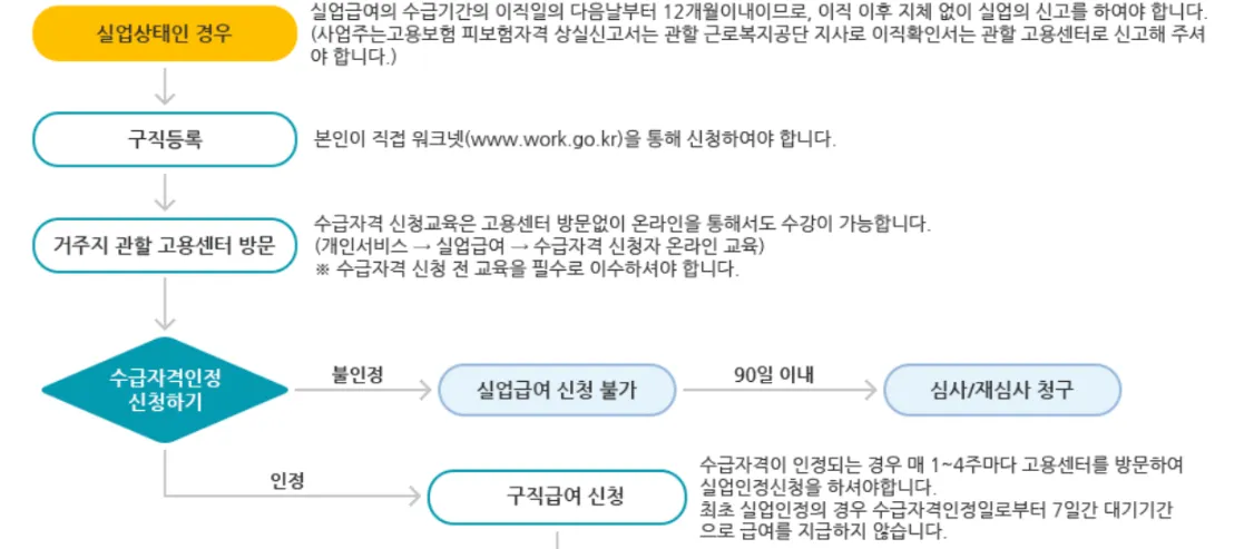 실업급여 신청방법