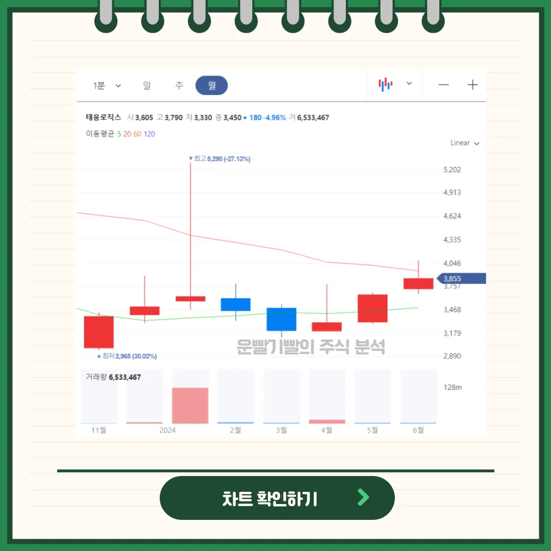 태웅로직스 일봉/월봉차트