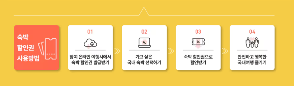 숙박 할인권 사용방법 안내 이미지
출처 : https://ktostay.visitkorea.or.kr/