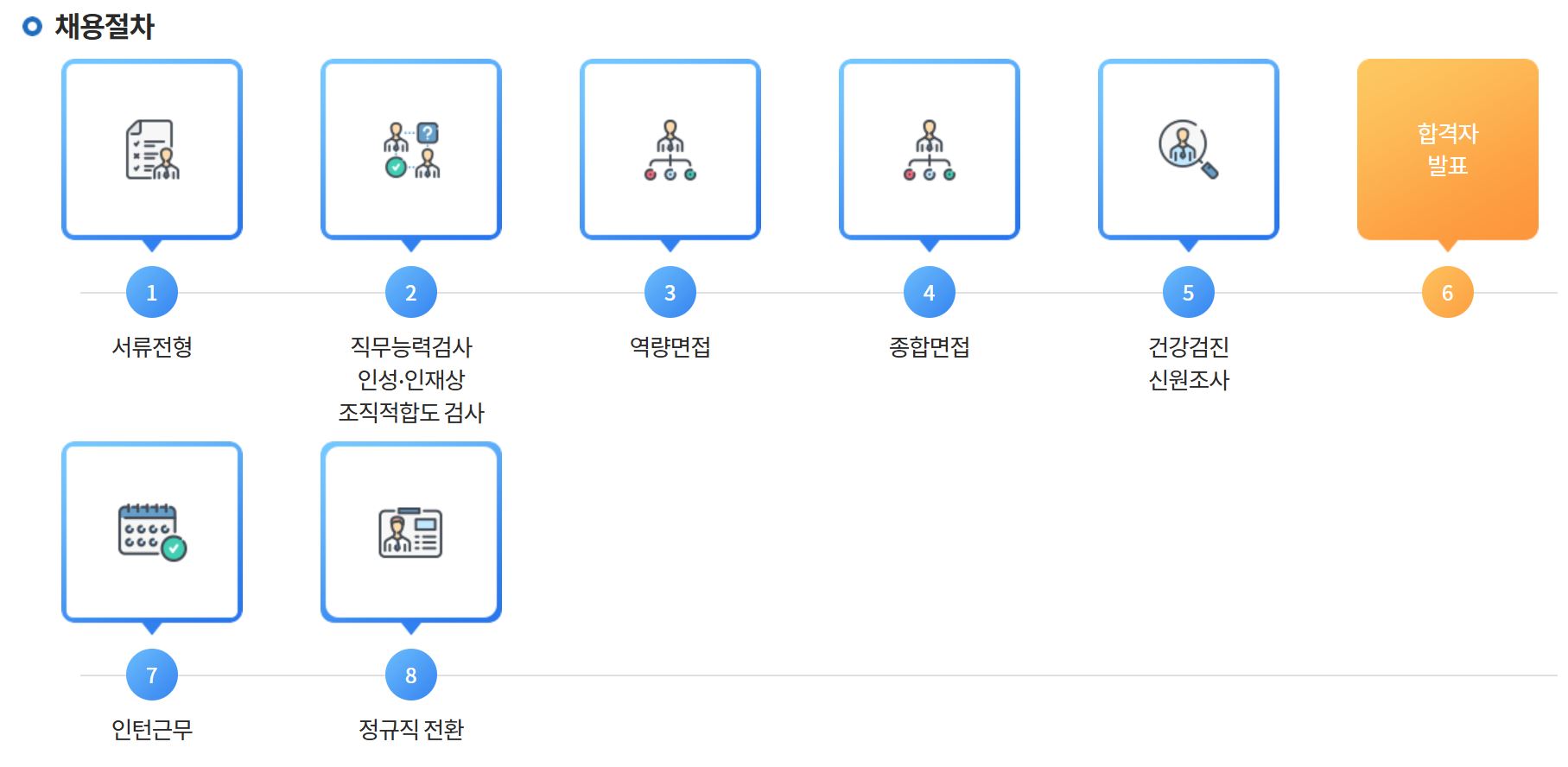 전형절차 및 합격포인트
