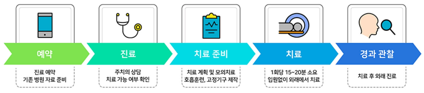 중입자-치료절차-표