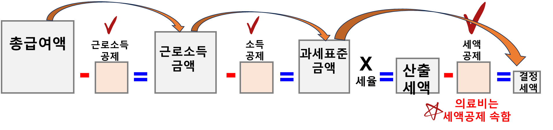 연말정산 공제 항목 프로세스 정리