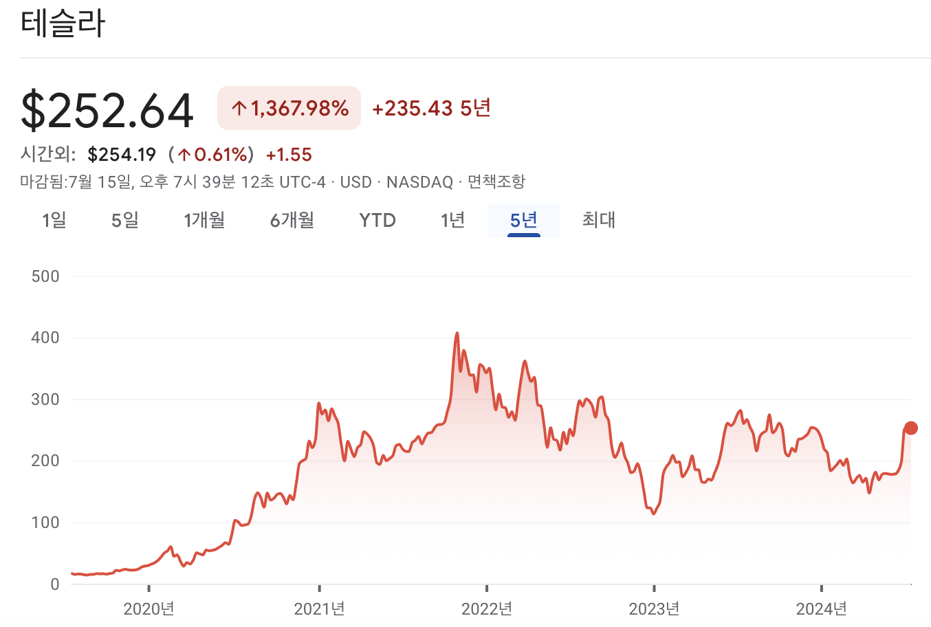 테슬라 주가 차트