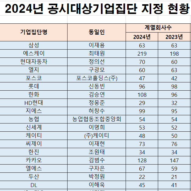 2024년 공시대상 기업집단 지정 현황