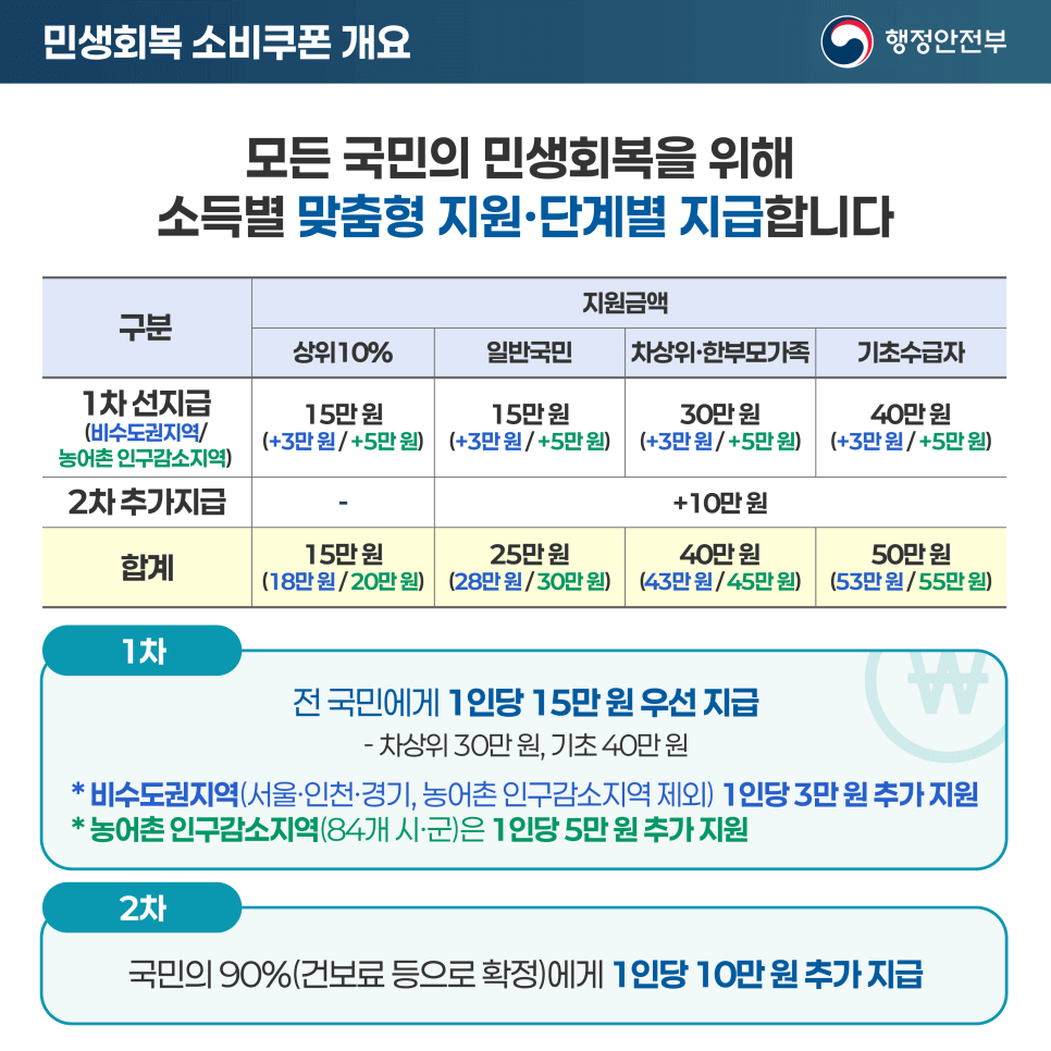 민생회복 소비쿠폰 국민카드 신청방법 바로가기