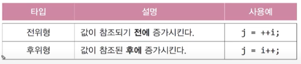 증감연산자 전위형 후위형