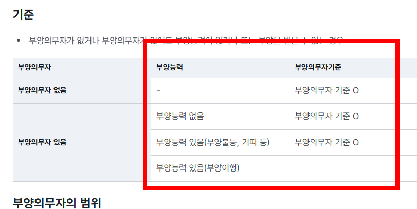 기초수급자 자격 혜택 알아보기