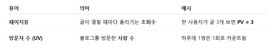 페이지뷰와 방문자 수 차이