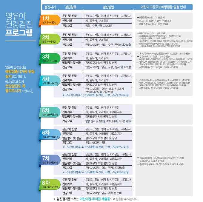 영유아_건강검진_시기별_항목