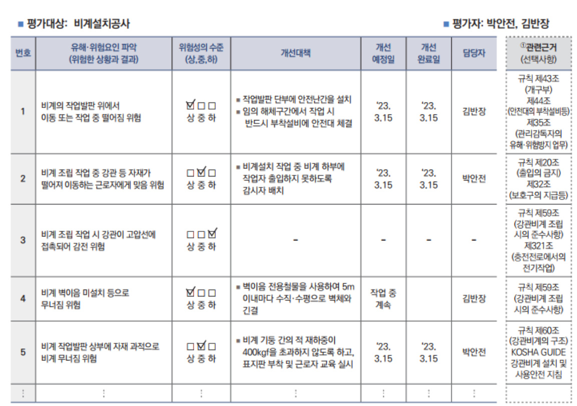 위험성평가 위험성 수준 3단계 판단법