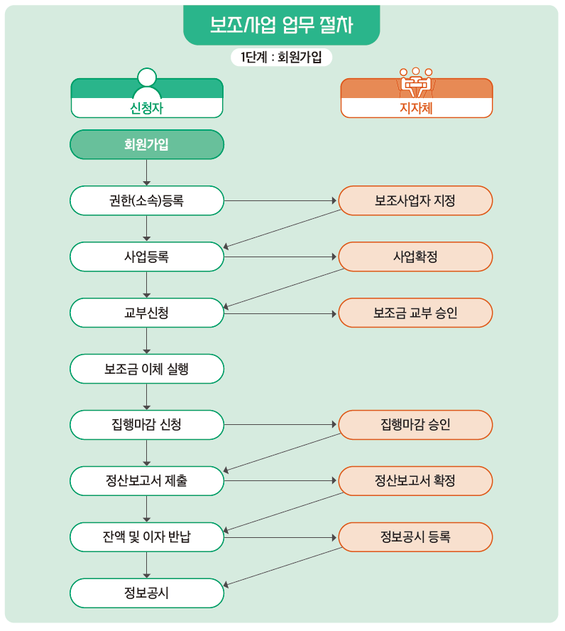 화재안전성능보강 지원사업 보조금 수령절차