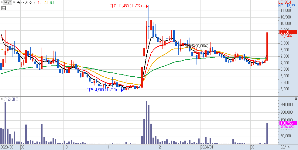 덕성 일봉 차트