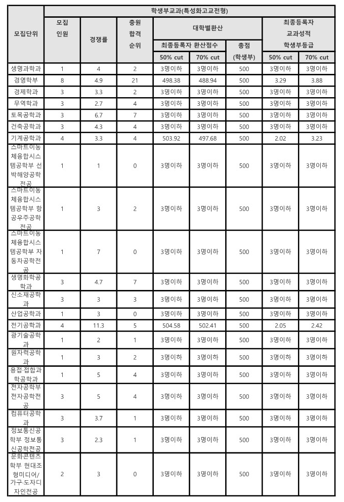 조선대 교과 특성화고전형 수시등급