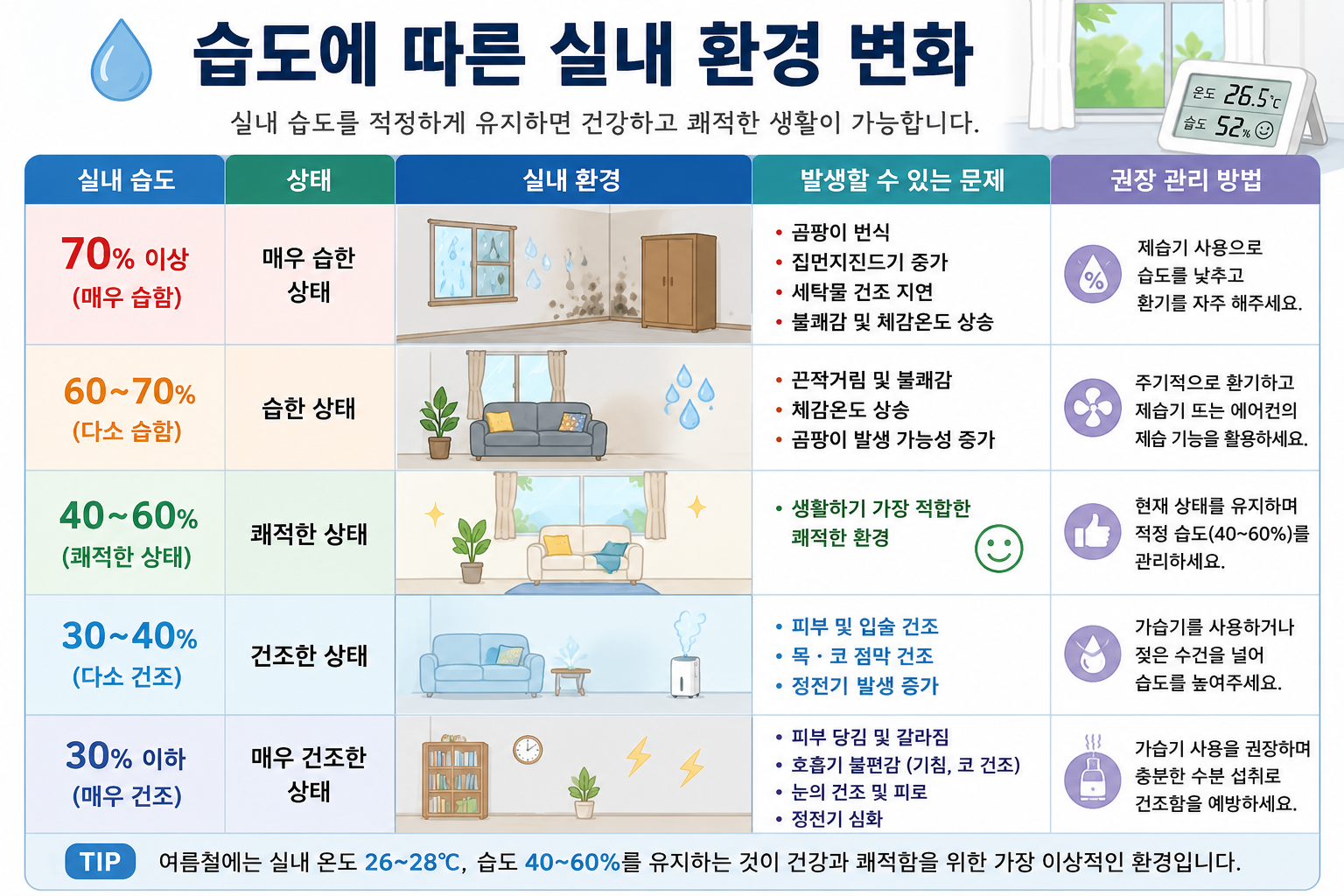 습도에 따른 실내 환경 변화